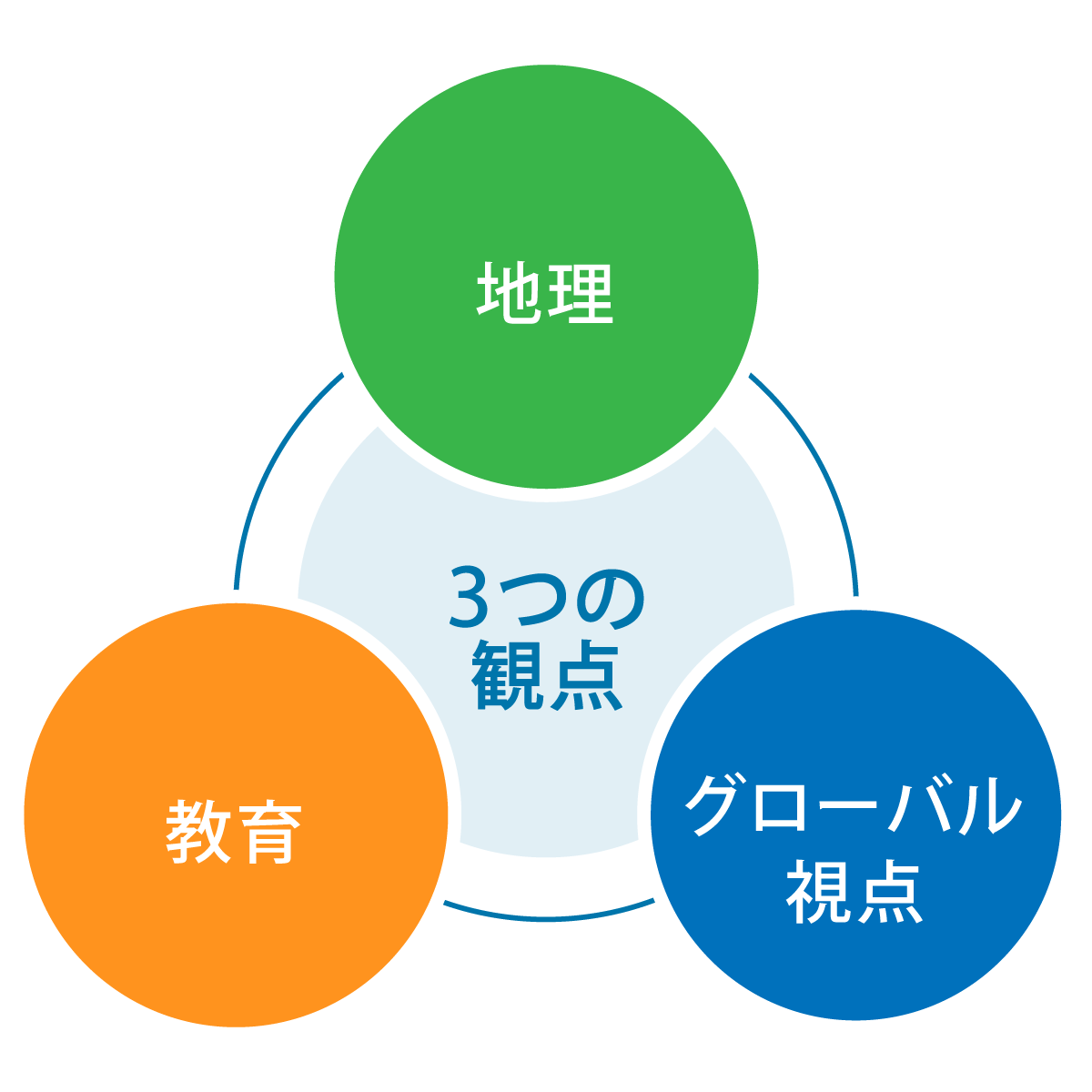 3つの観点のメインビジュアル